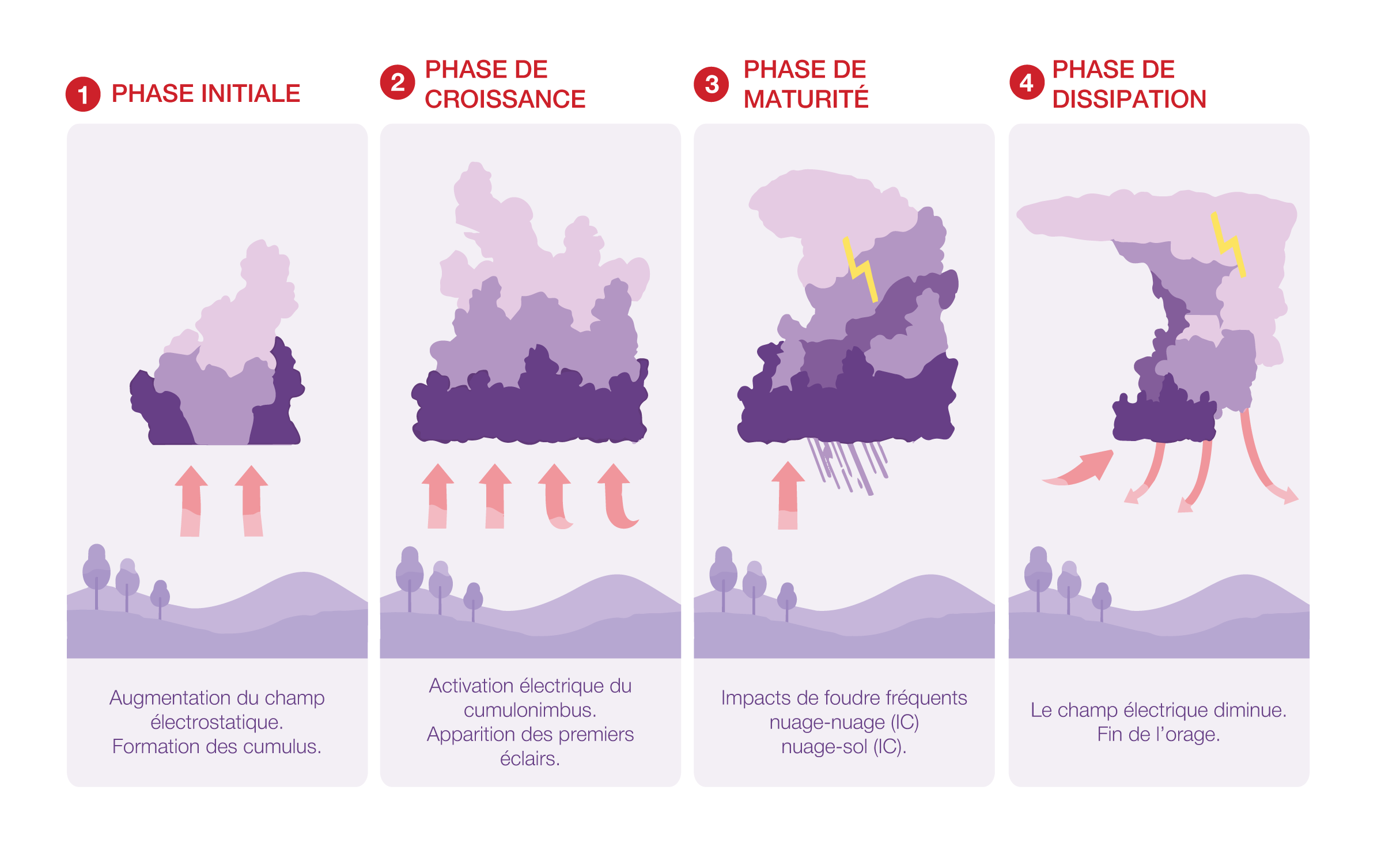 phases formation d'un orage