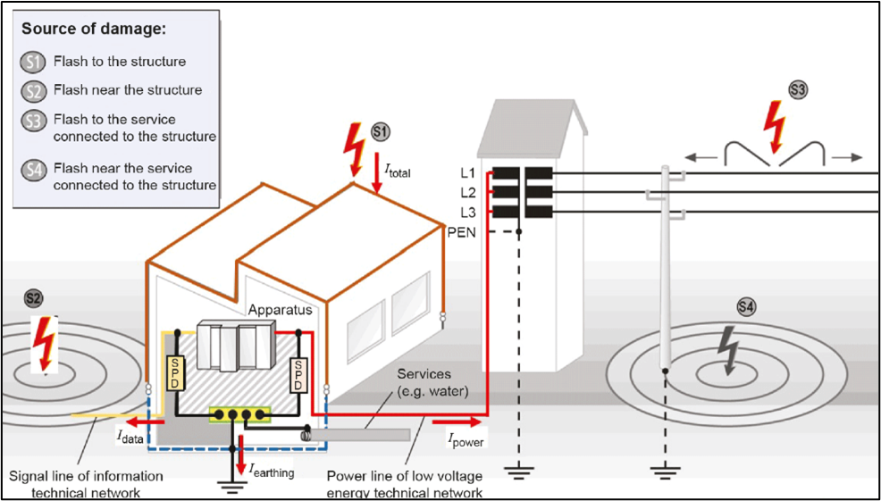 Imagen 2: Fuente IEC 62305-4 -Fuentes de daños en una estructura y distribución de la corriente